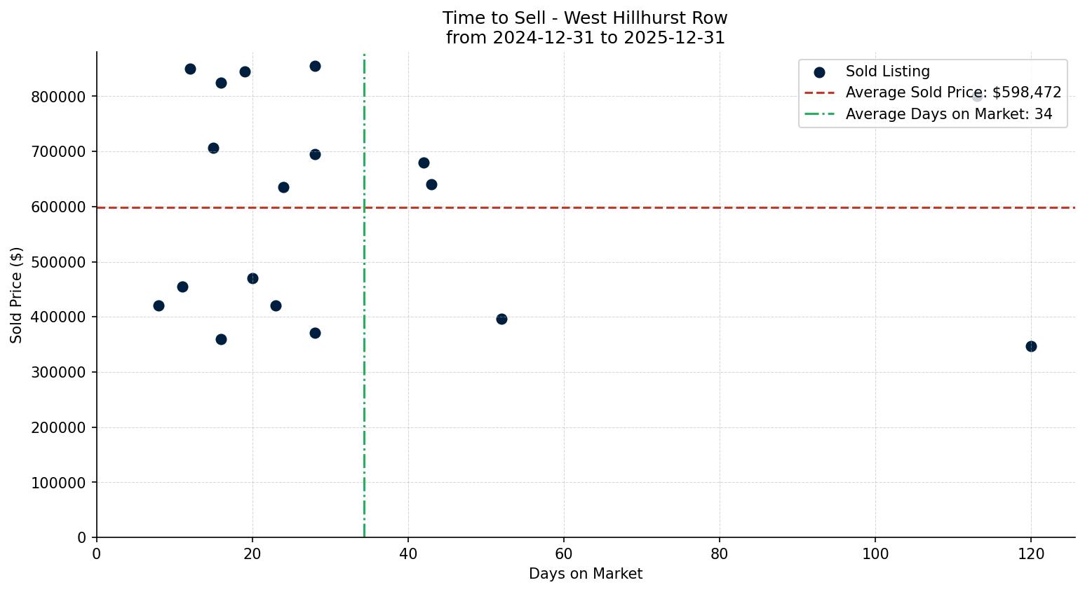West Hillhurst Row/Townhouse Time to Sell from 2024-12-31 to 2025-12-31