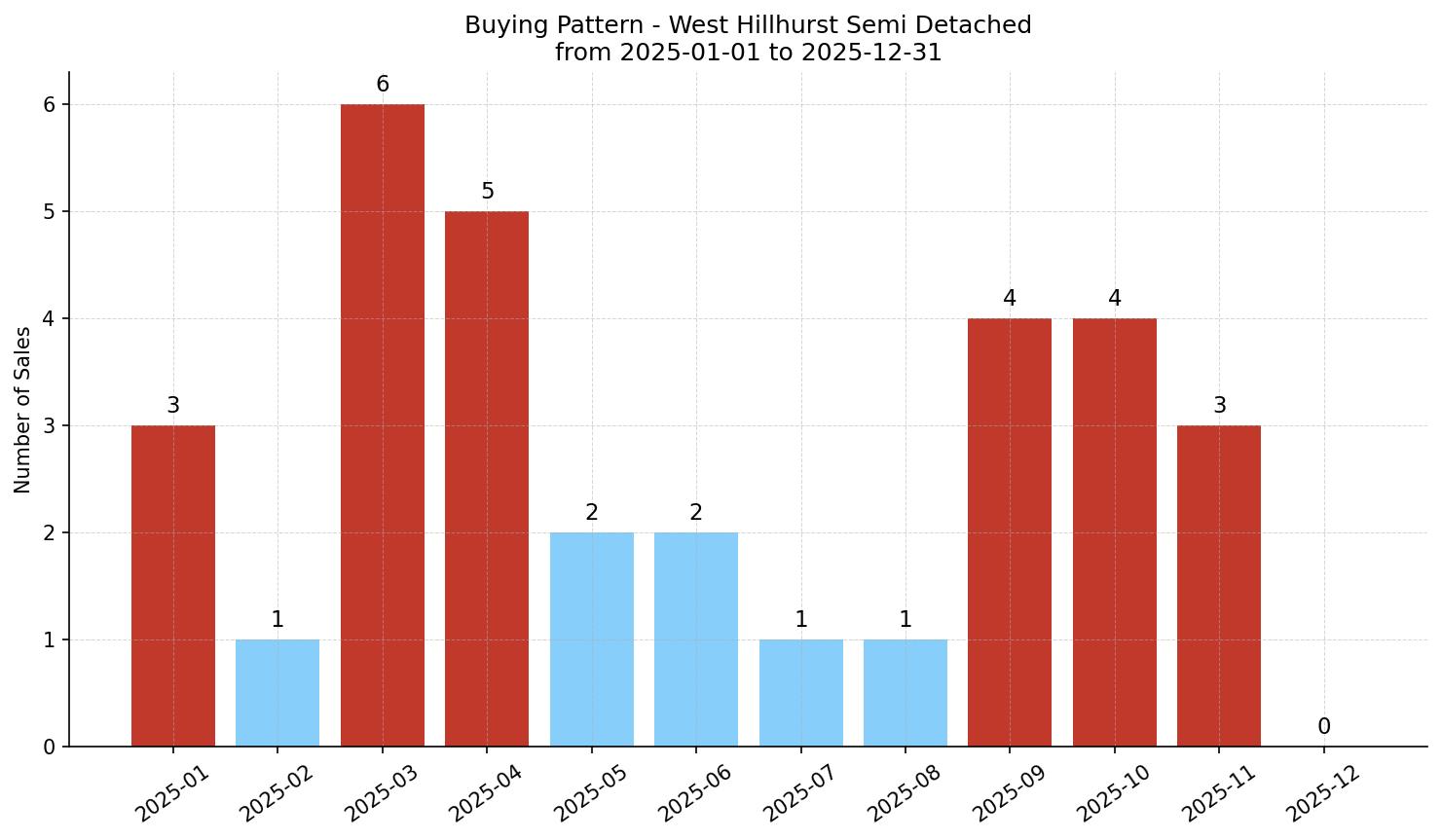 West Hillhurst Semi Detached (Half Duplex) Buying Pattern – last 12 months