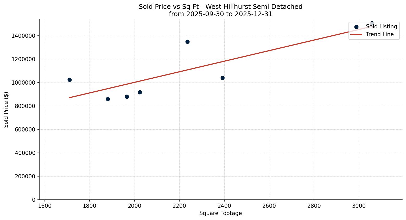 West Hillhurst Semi Detached (Half Duplex) Price vs. Square Footage – last 3 months