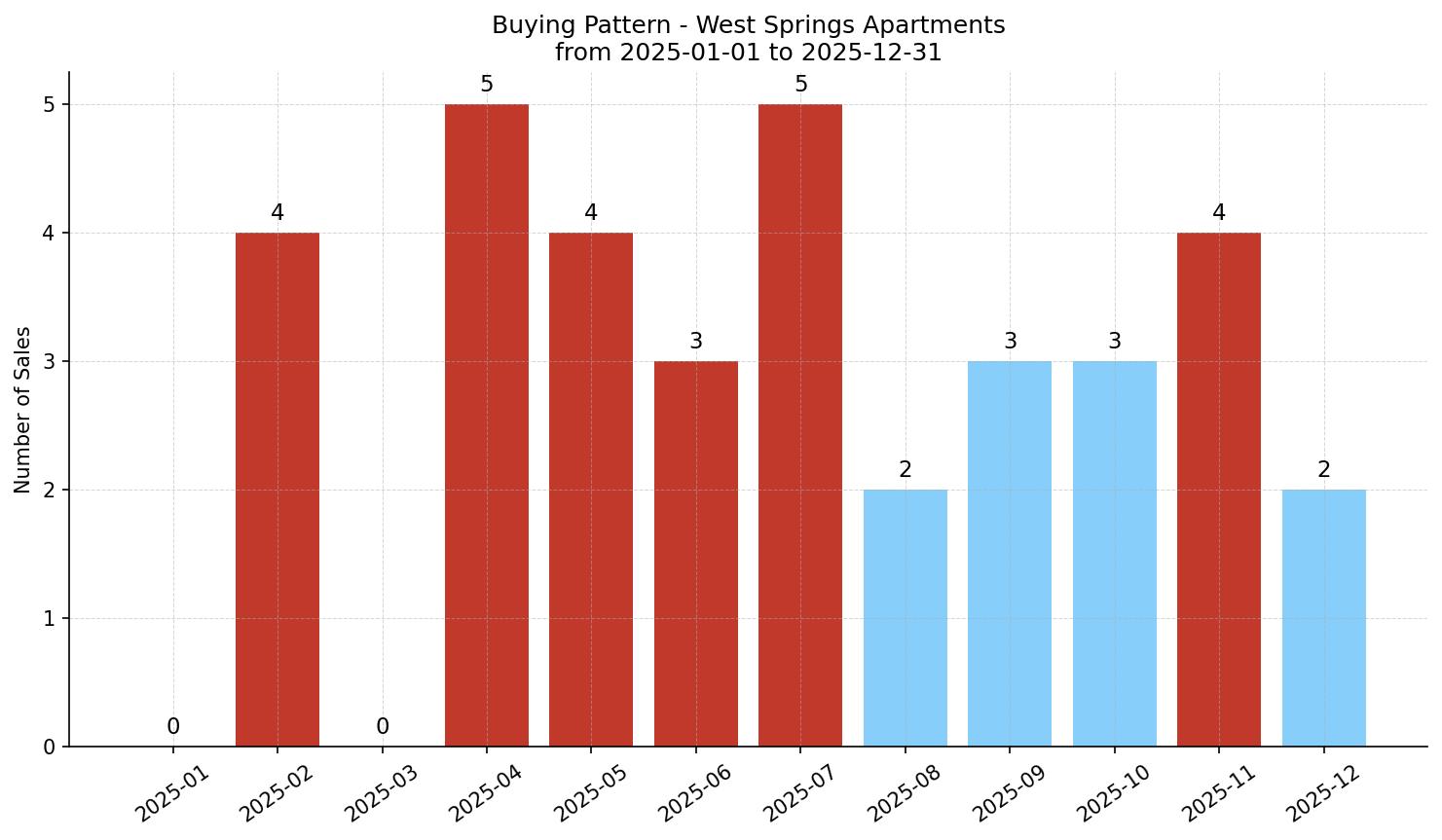 West Springs Apartment Buying Pattern – last 12 months