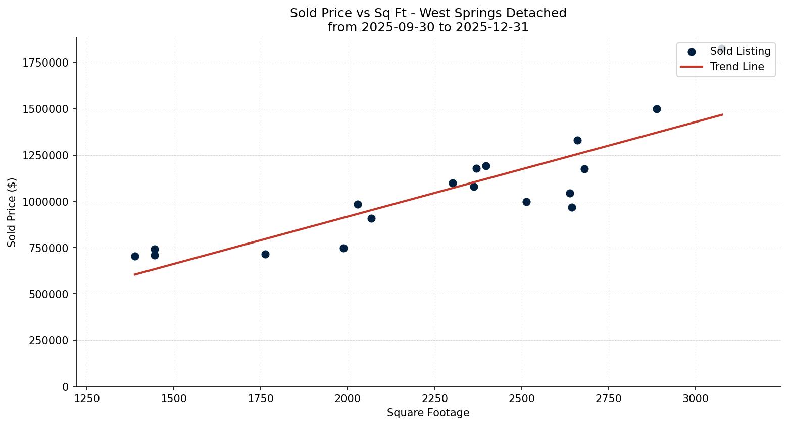 West Springs Detached Price vs. Square Footage – last 3 months