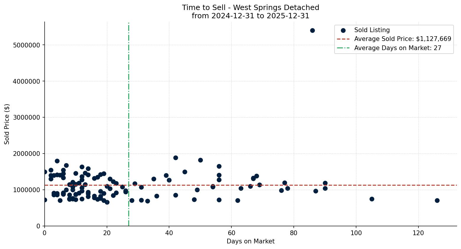 West Springs Detached Time to Sell from 2024-12-31 to 2025-12-31
