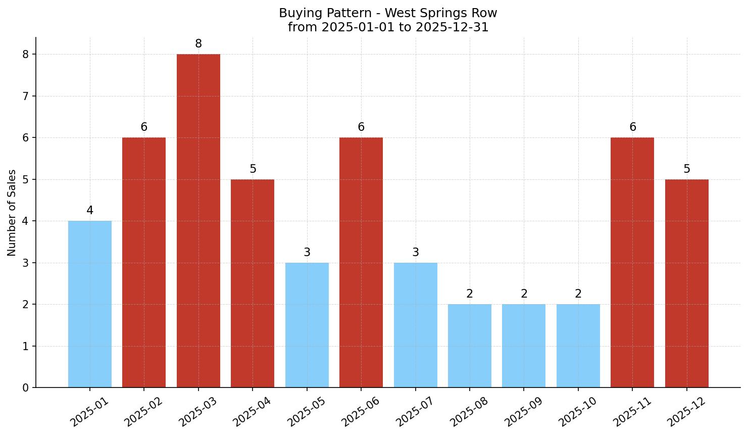 West Springs Row/Townhouse Buying Pattern – last 12 months