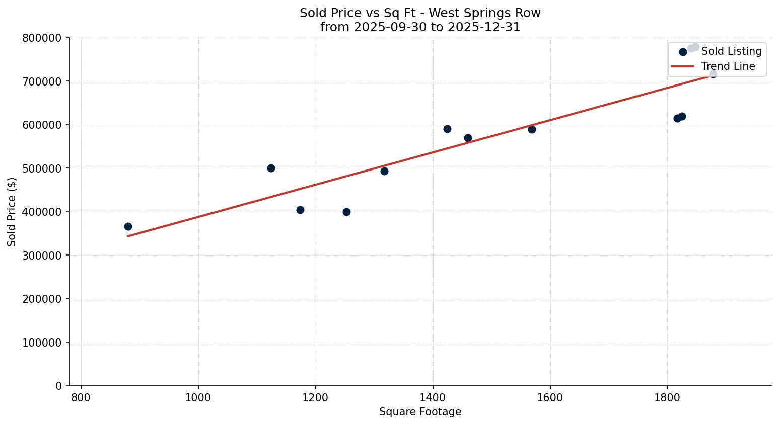 West Springs Row/Townhouse Price vs. Square Footage – last 3 months