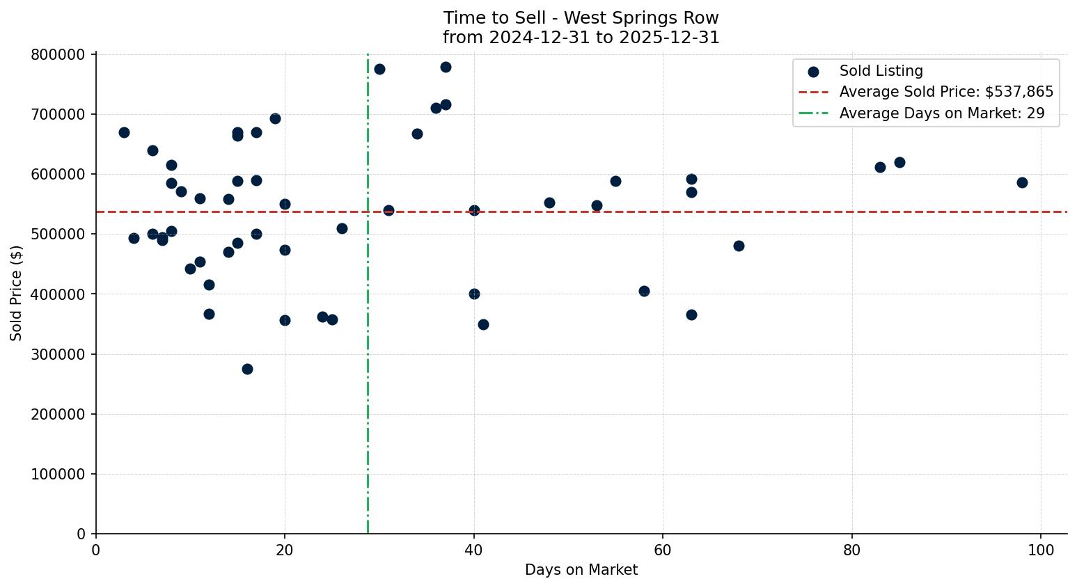 West Springs Row/Townhouse Time to Sell from 2024-12-31 to 2025-12-31
