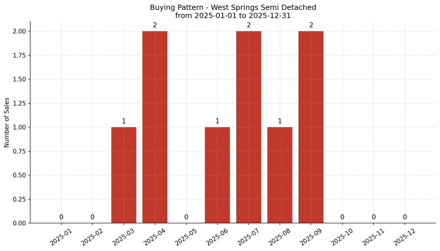 West Springs Semi Detached (Half Duplex) Buying Pattern – last 12 months