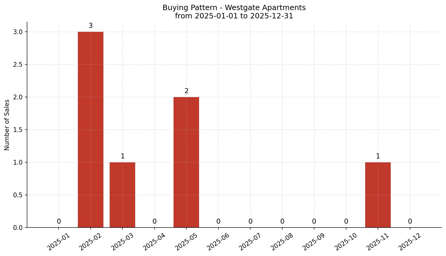 Westgate Apartment Buying Pattern – last 12 months