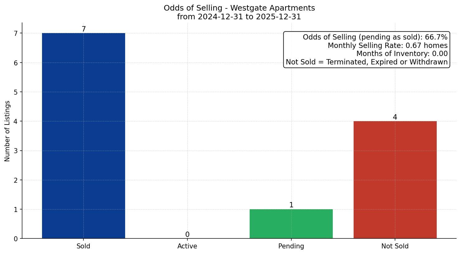 Westgate Apartment Odds of Selling – last 12 months