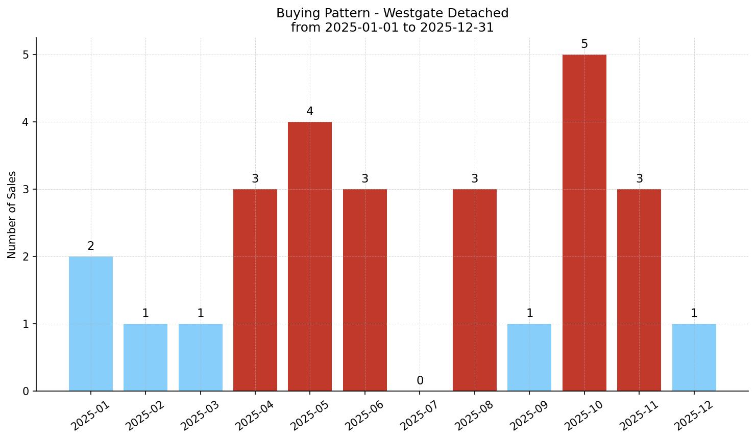Westgate Detached Buying Pattern – last 12 months
