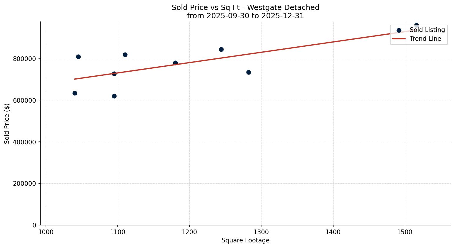 Westgate Detached Price vs. Square Footage – last 3 months