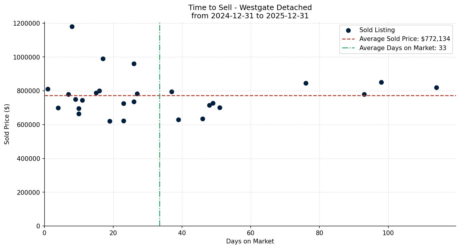 Westgate Detached Time to Sell from 2024-12-31 to 2025-12-31