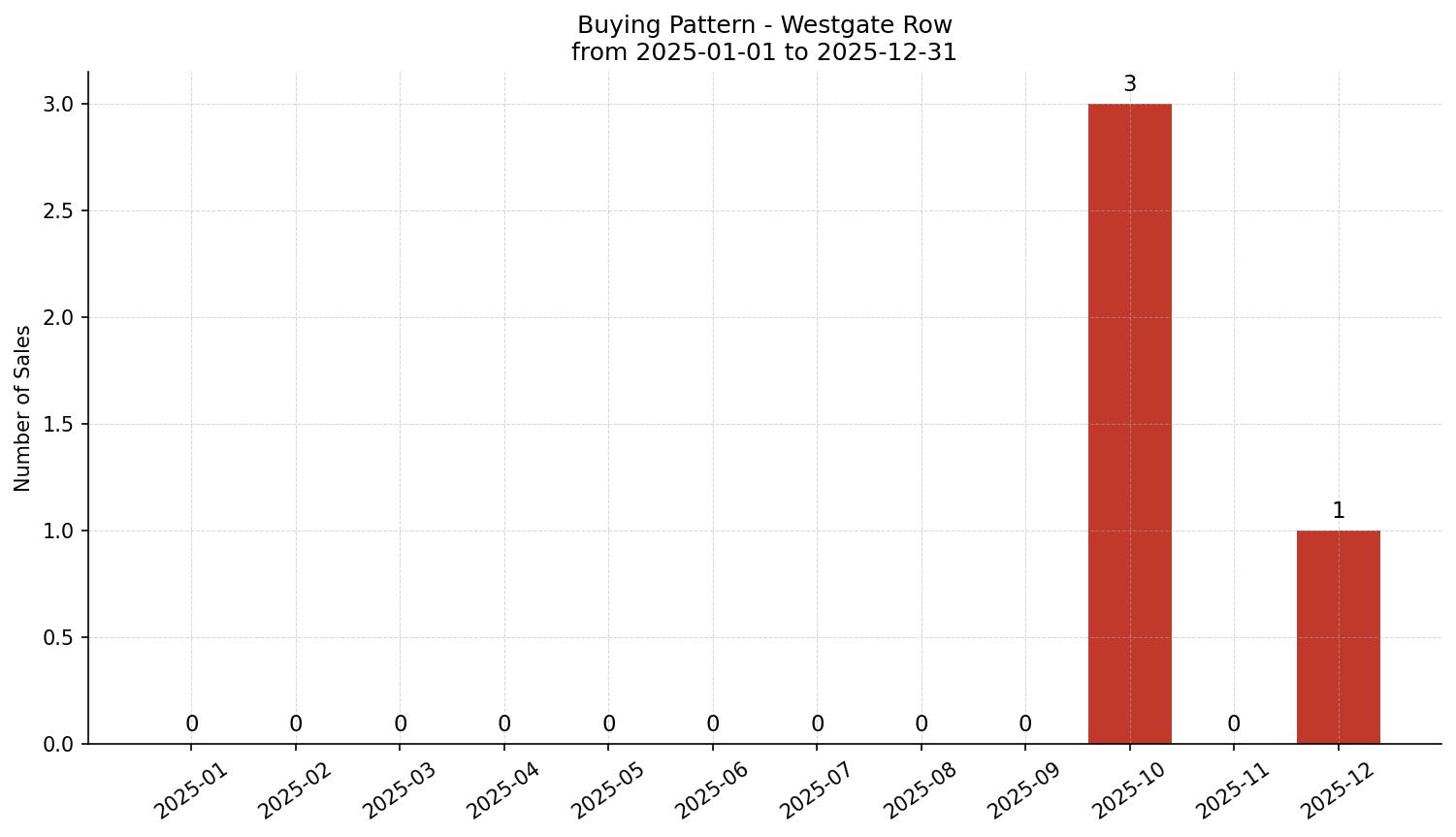 Westgate Row/Townhouse Buying Pattern – last 12 months