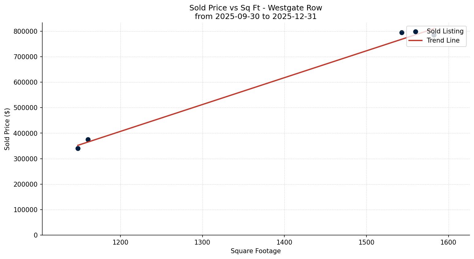 Westgate Row/Townhouse Price vs. Square Footage – last 3 months