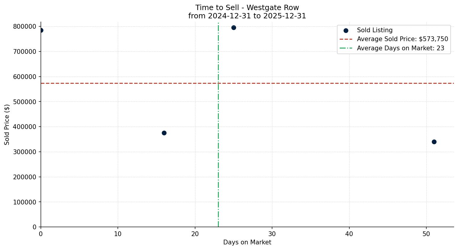 Westgate Row/Townhouse Time to Sell from 2024-12-31 to 2025-12-31