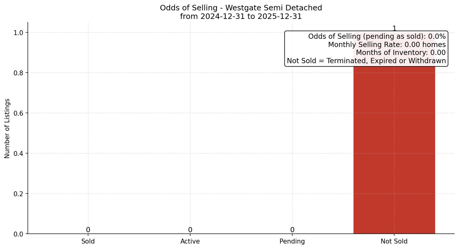 Westgate Semi Detached (Half Duplex) Odds of Selling – last 12 months