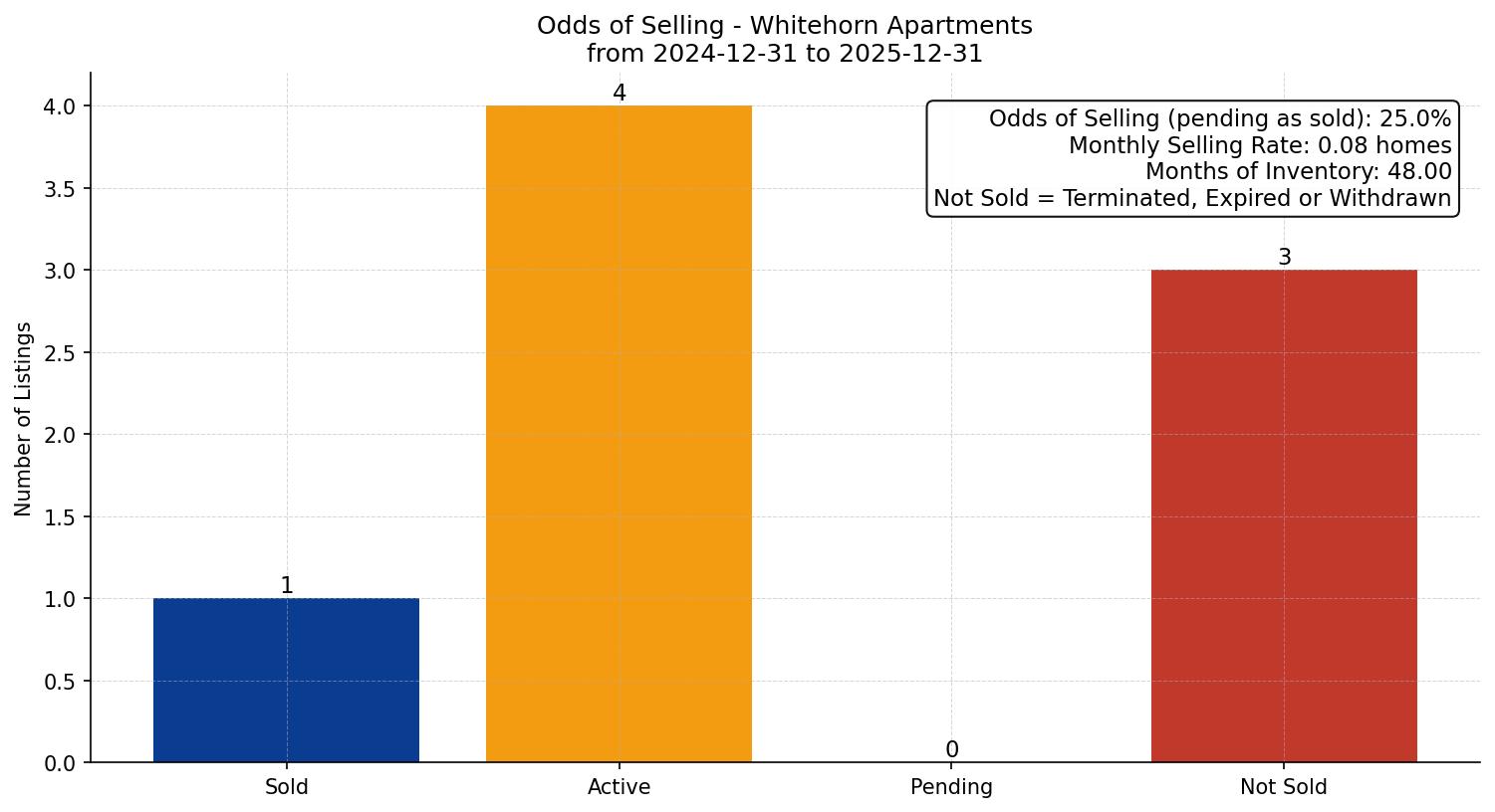 Whitehorn Apartment Odds of Selling – last 12 months