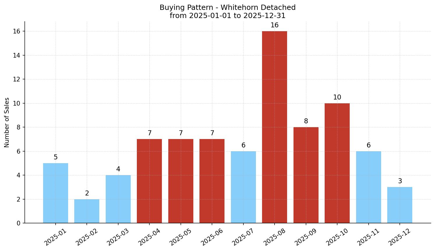Whitehorn Detached Buying Pattern – last 12 months