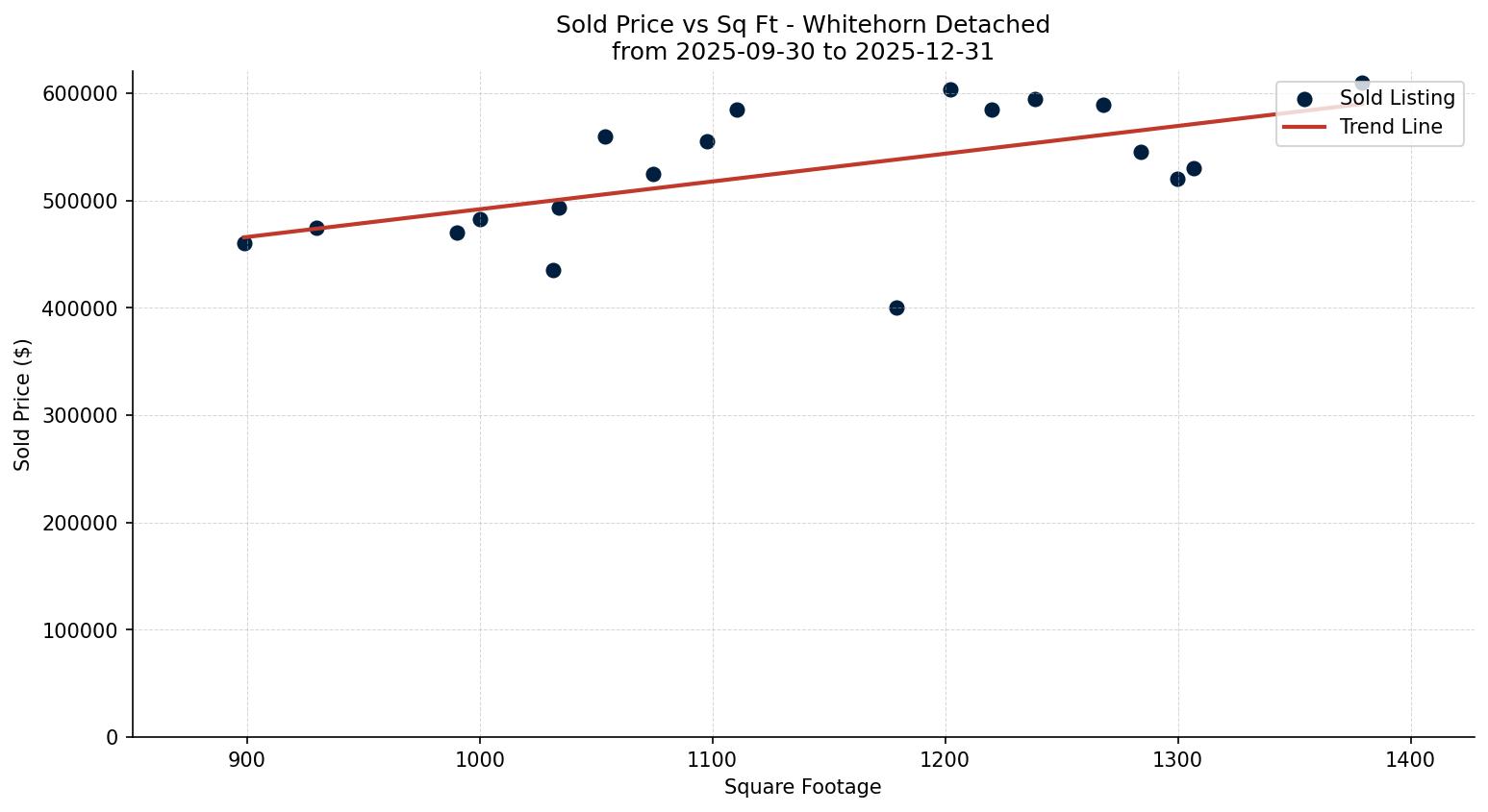 Whitehorn Detached Price vs. Square Footage – last 3 months