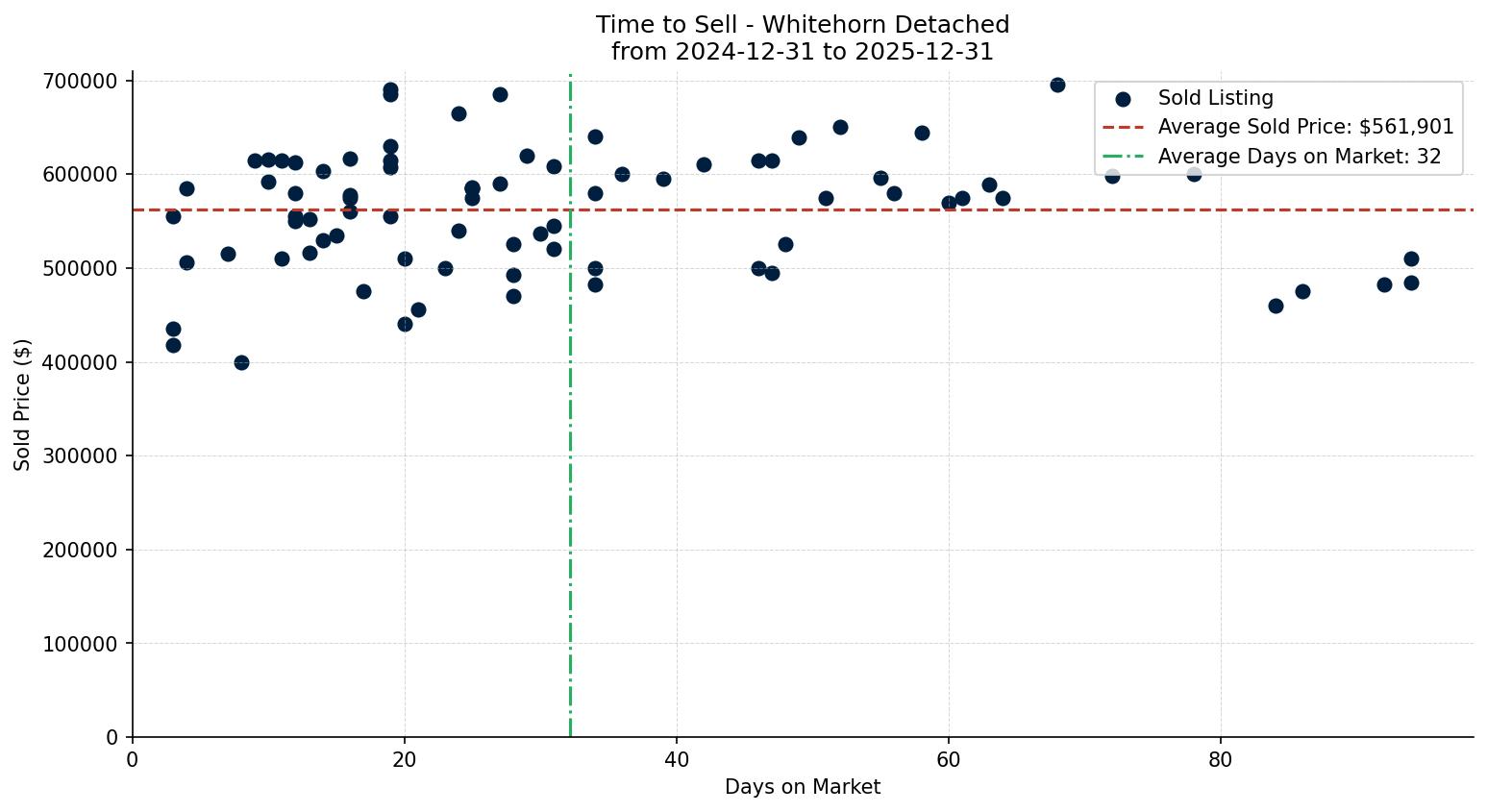 Whitehorn Detached Time to Sell from 2024-12-31 to 2025-12-31