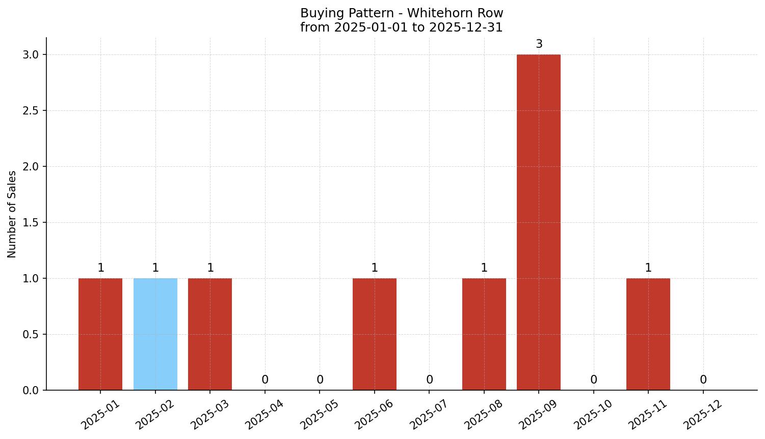 Whitehorn Row/Townhouse Buying Pattern – last 12 months