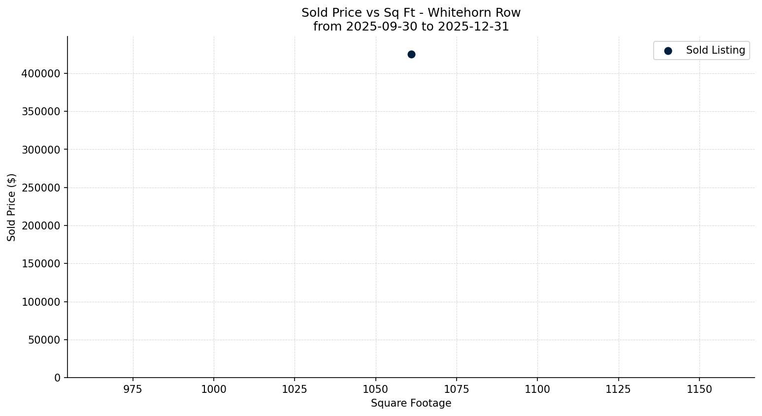 Whitehorn Row/Townhouse Price vs. Square Footage – last 3 months