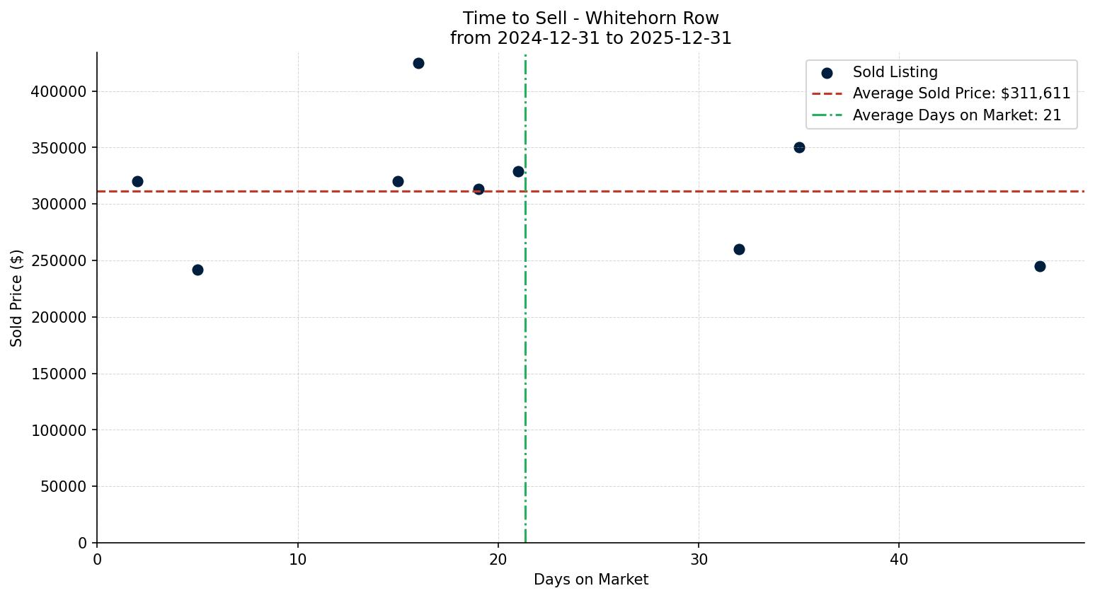 Whitehorn Row/Townhouse Time to Sell from 2024-12-31 to 2025-12-31