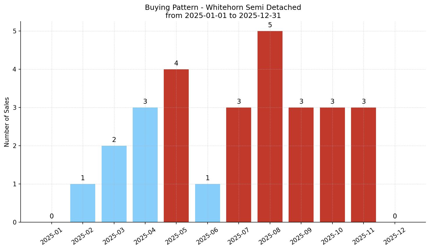Whitehorn Semi Detached (Half Duplex) Buying Pattern – last 12 months