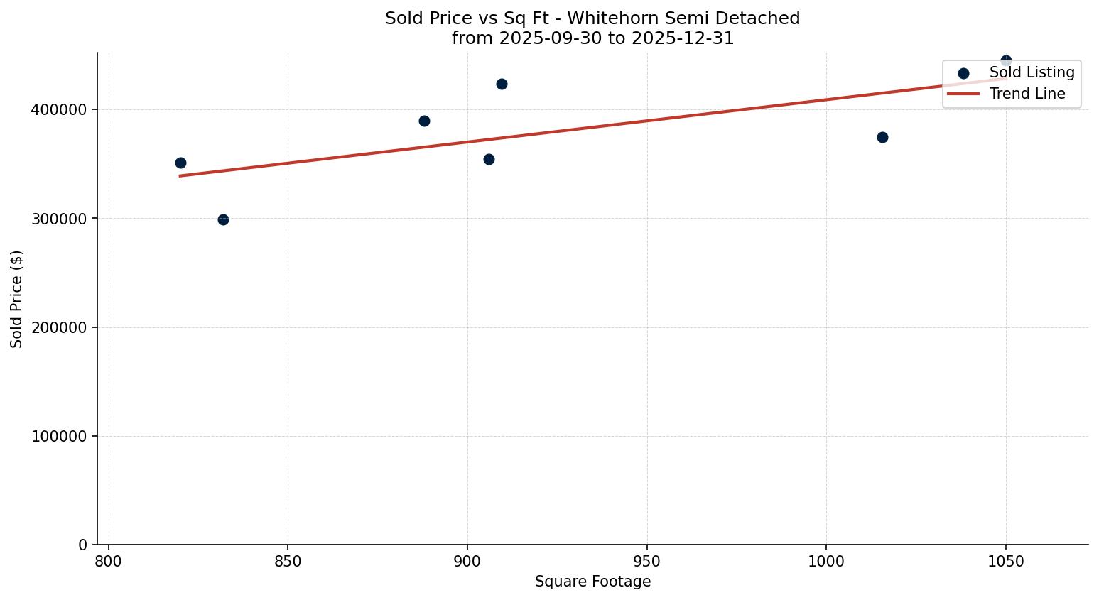 Whitehorn Semi Detached (Half Duplex) Price vs. Square Footage – last 3 months