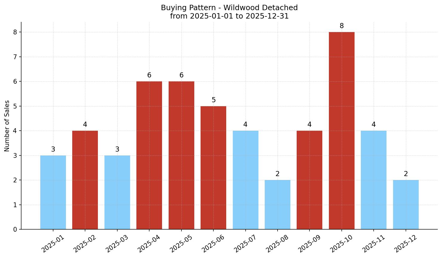 Wildwood Detached Buying Pattern – last 12 months