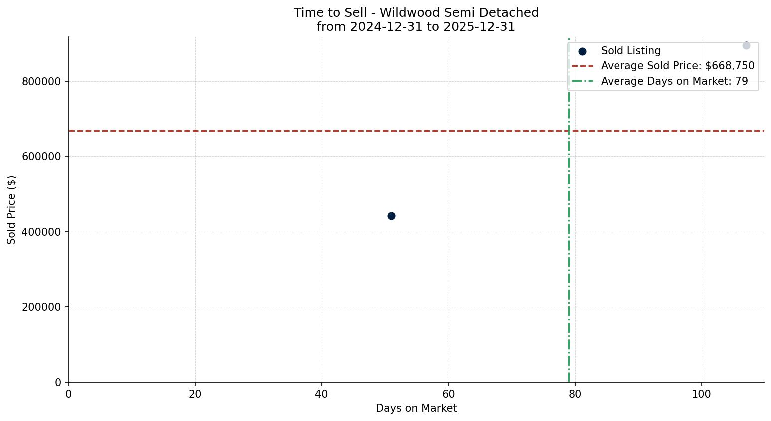 Wildwood Semi Detached (Half Duplex) Time to Sell from 2024-12-31 to 2025-12-31