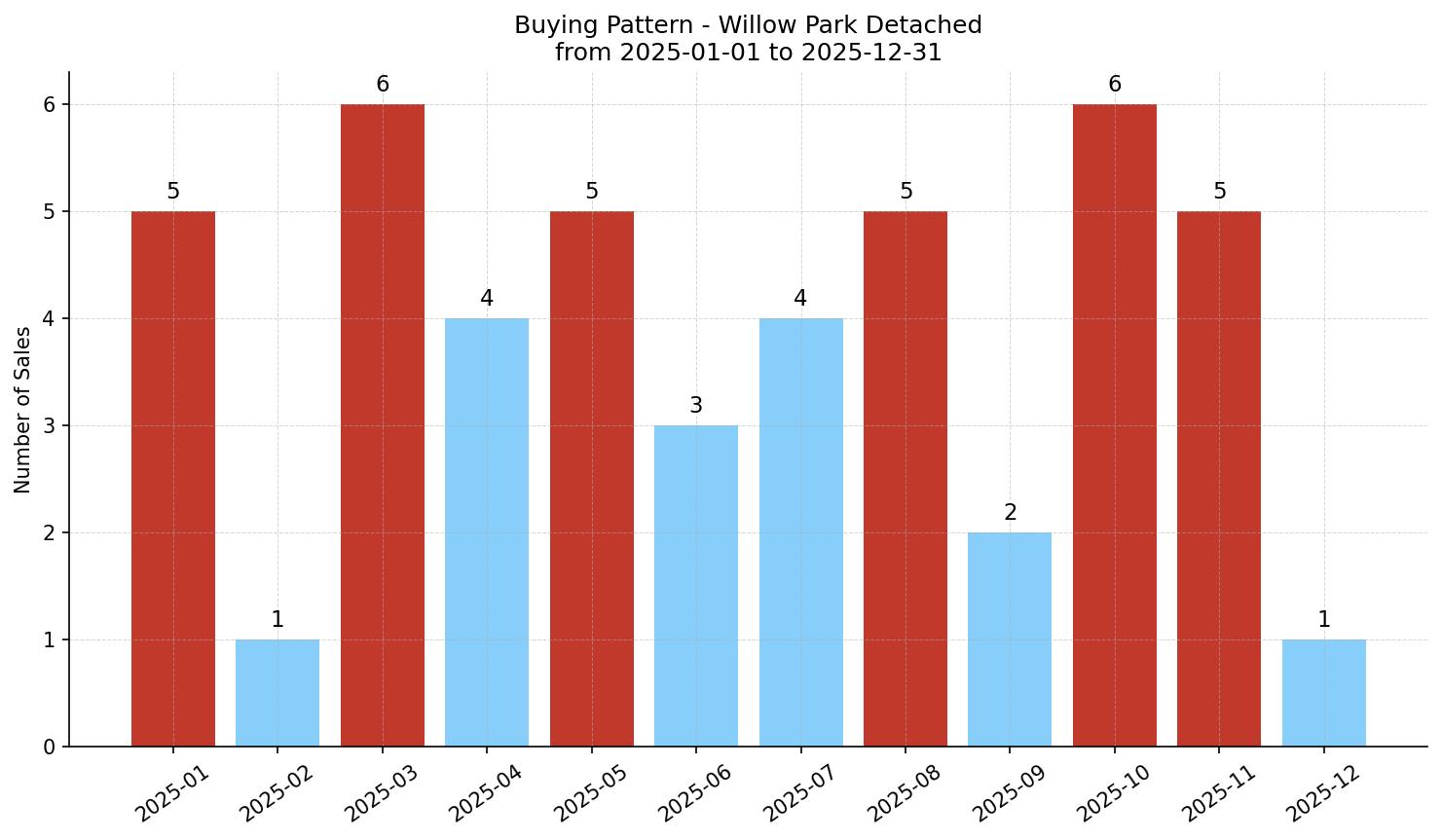 Willow Park Detached Buying Pattern – last 12 months
