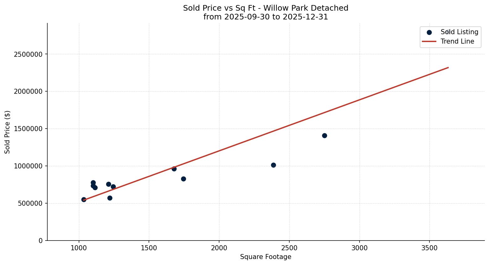 Willow Park Detached Price vs. Square Footage – last 3 months