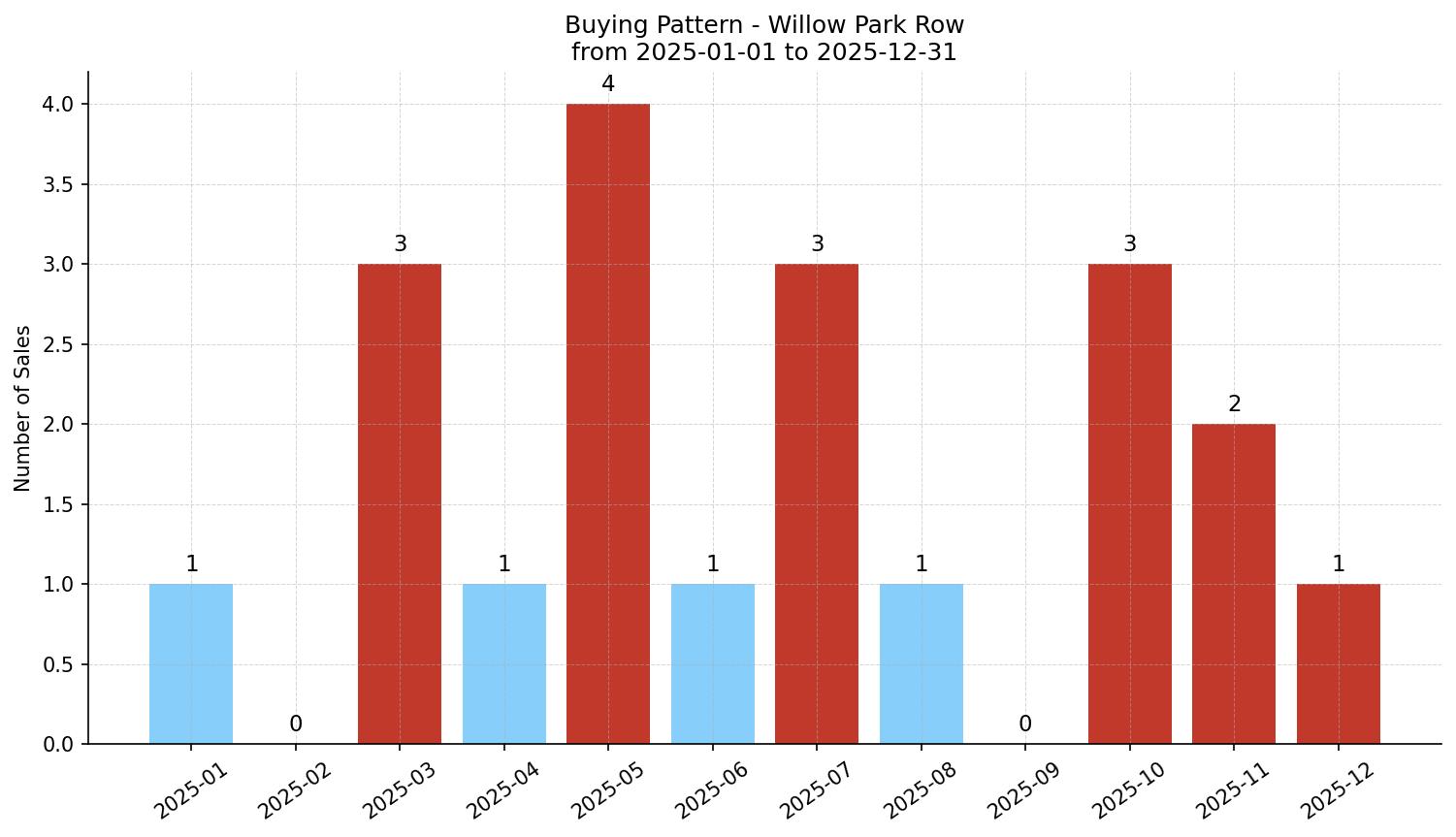 Willow Park Row/Townhouse Buying Pattern – last 12 months