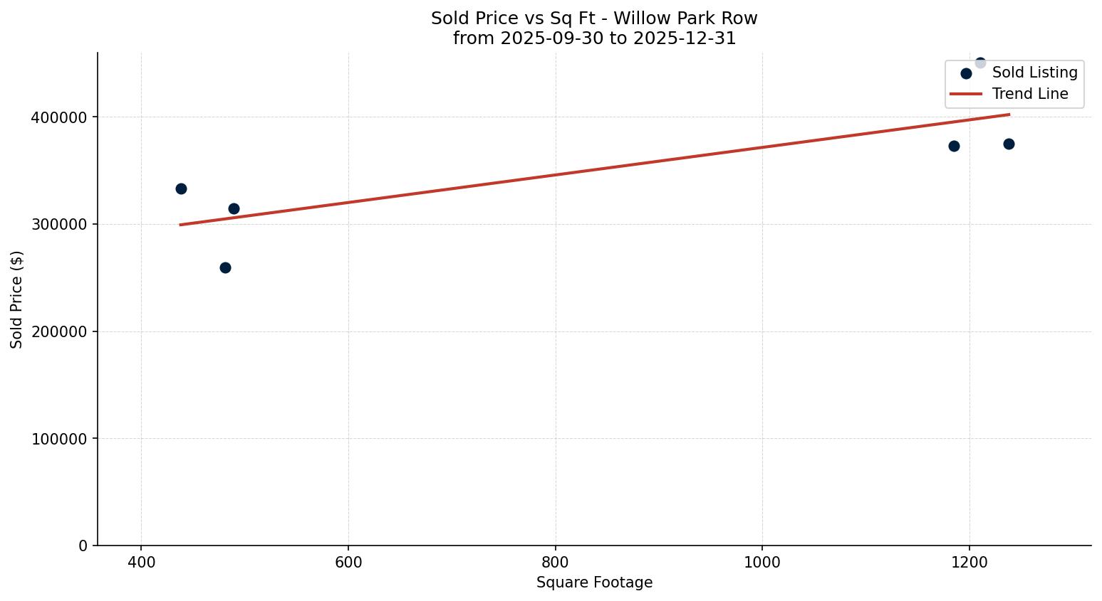 Willow Park Row/Townhouse Price vs. Square Footage – last 3 months