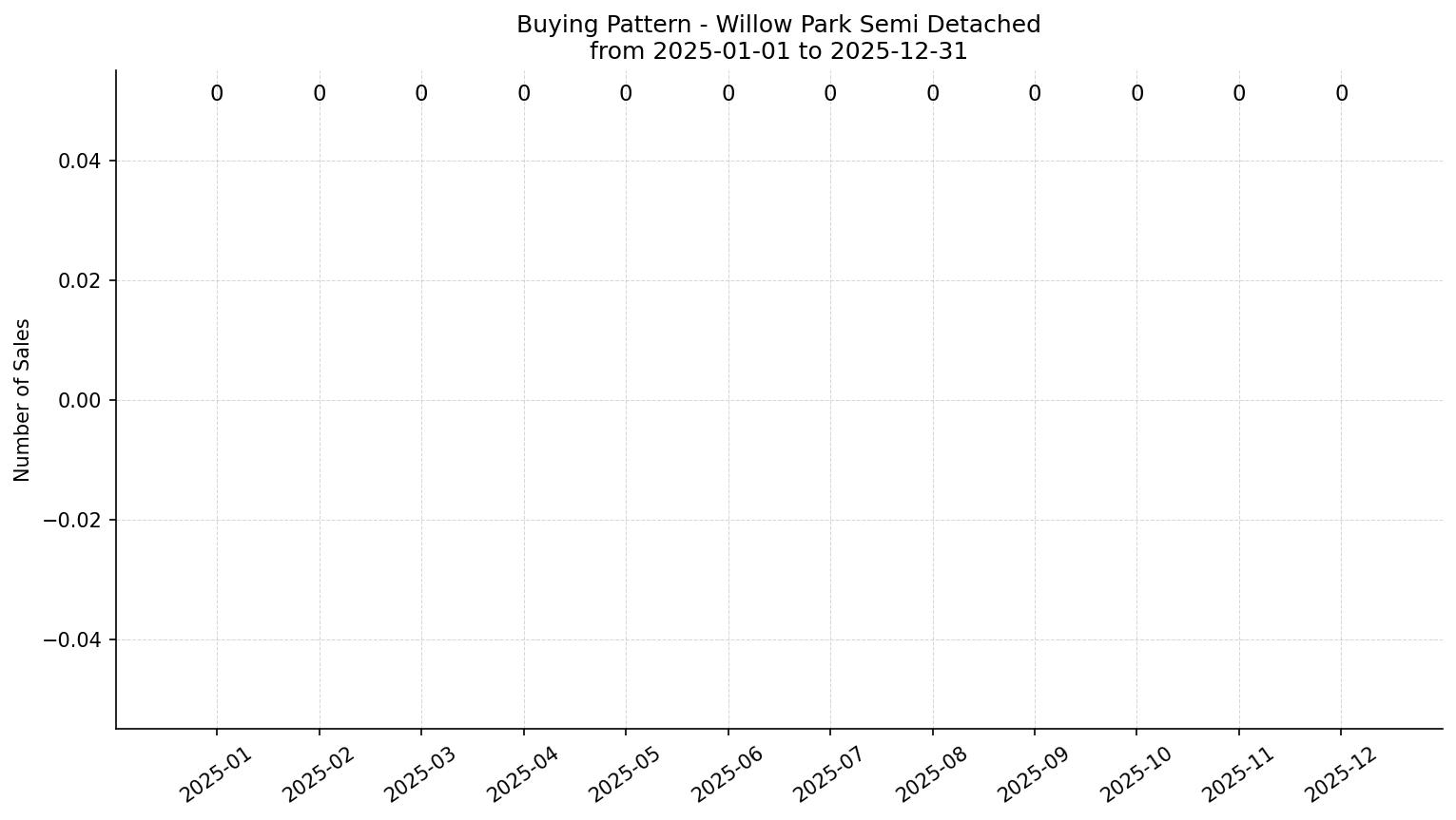 Willow Park Semi Detached (Half Duplex) Buying Pattern – last 12 months