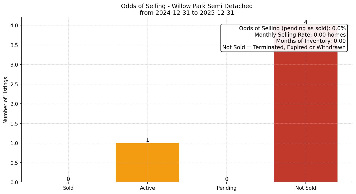 Willow Park Semi Detached (Half Duplex) Odds of Selling – last 12 months