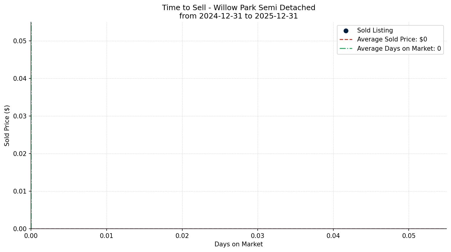 Willow Park Semi Detached (Half Duplex) Time to Sell from 2024-12-31 to 2025-12-31