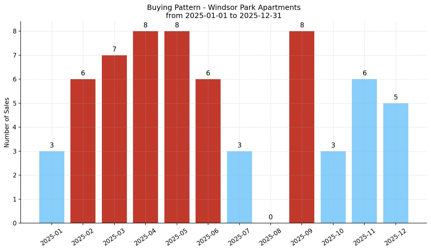 Windsor Park Apartment Buying Pattern – last 12 months