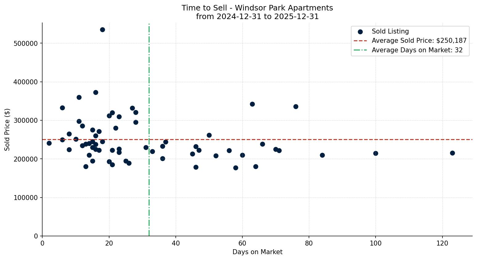 Windsor Park Apartment Time to Sell from 2024-12-31 to 2025-12-31