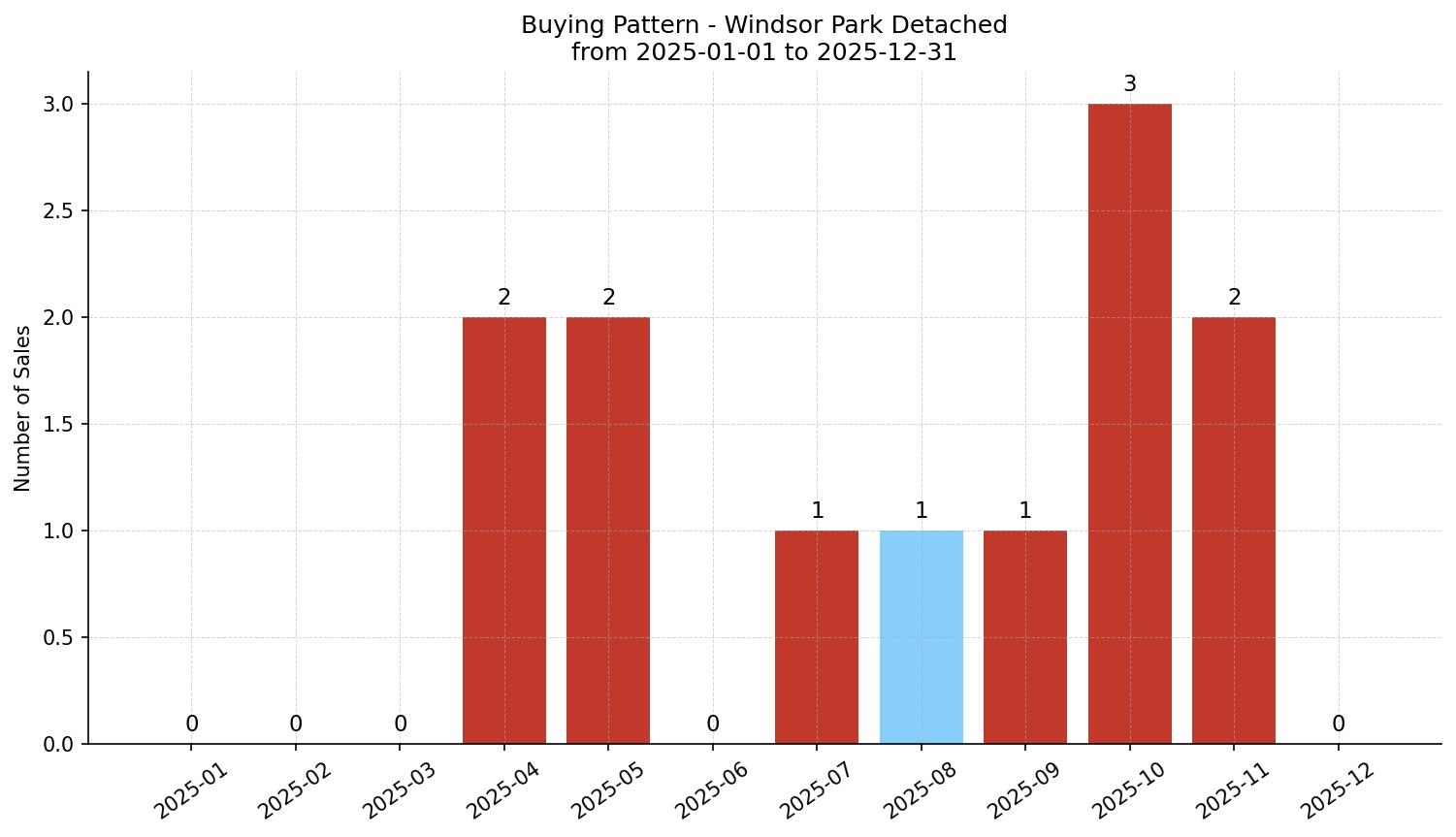 Windsor Park Detached Buying Pattern – last 12 months