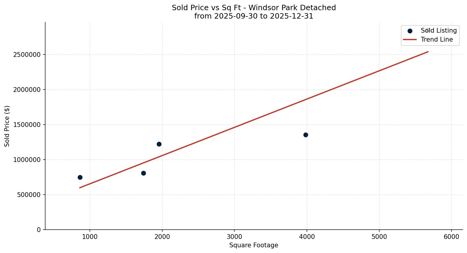 Windsor Park Detached Price vs. Square Footage – last 3 months