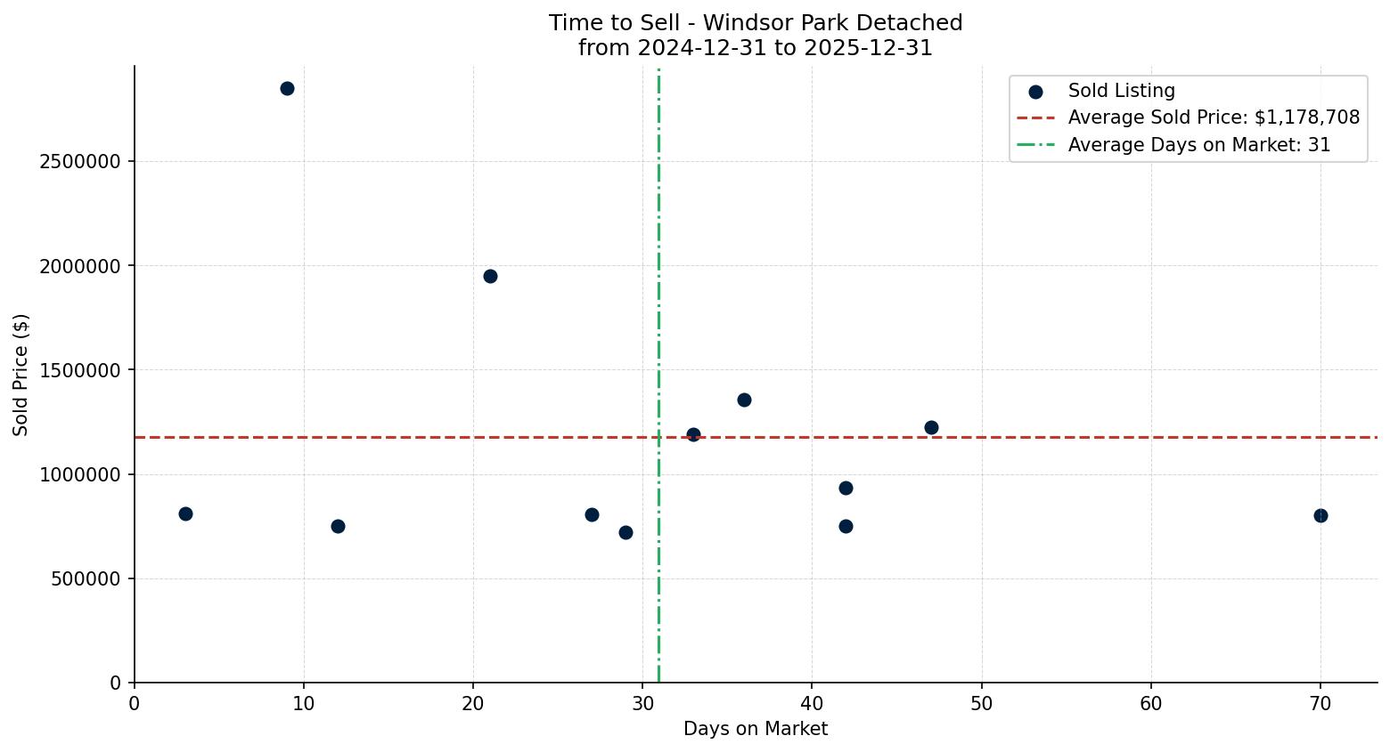 Windsor Park Detached Time to Sell from 2024-12-31 to 2025-12-31