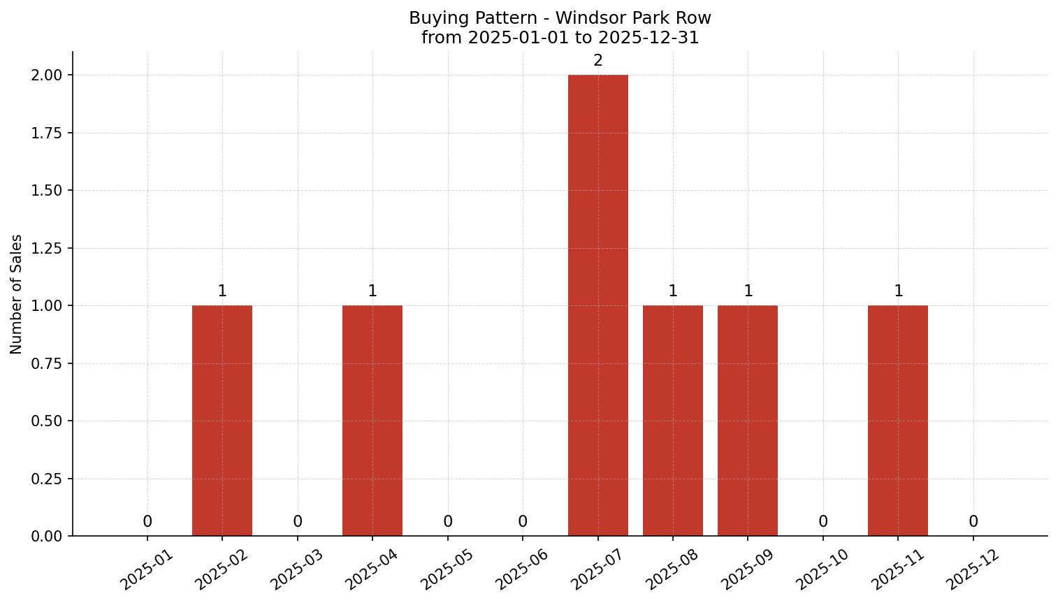 Windsor Park Row/Townhouse Buying Pattern – last 12 months