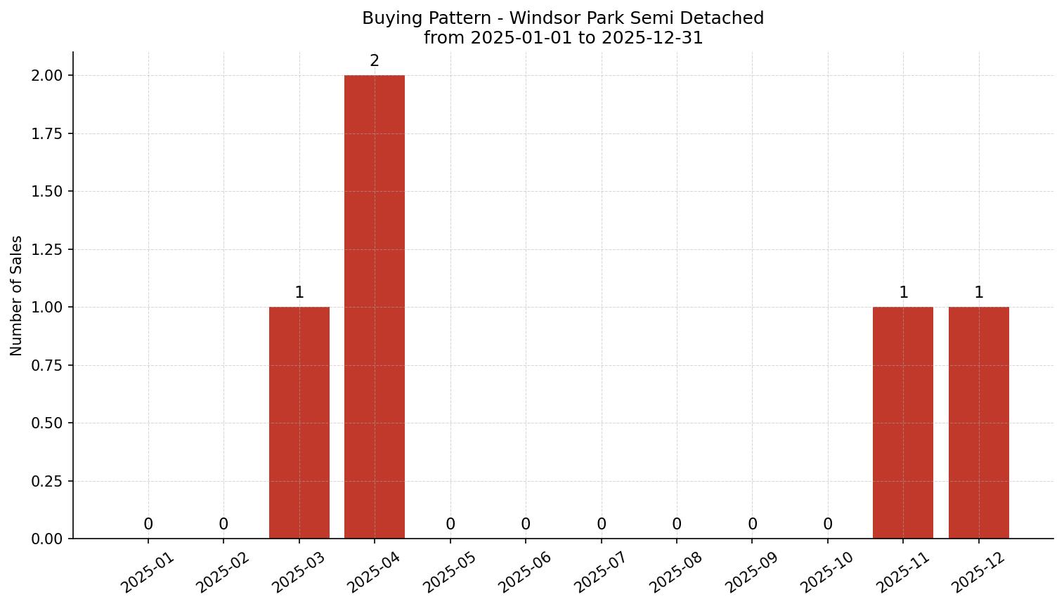 Windsor Park Semi Detached (Half Duplex) Buying Pattern – last 12 months