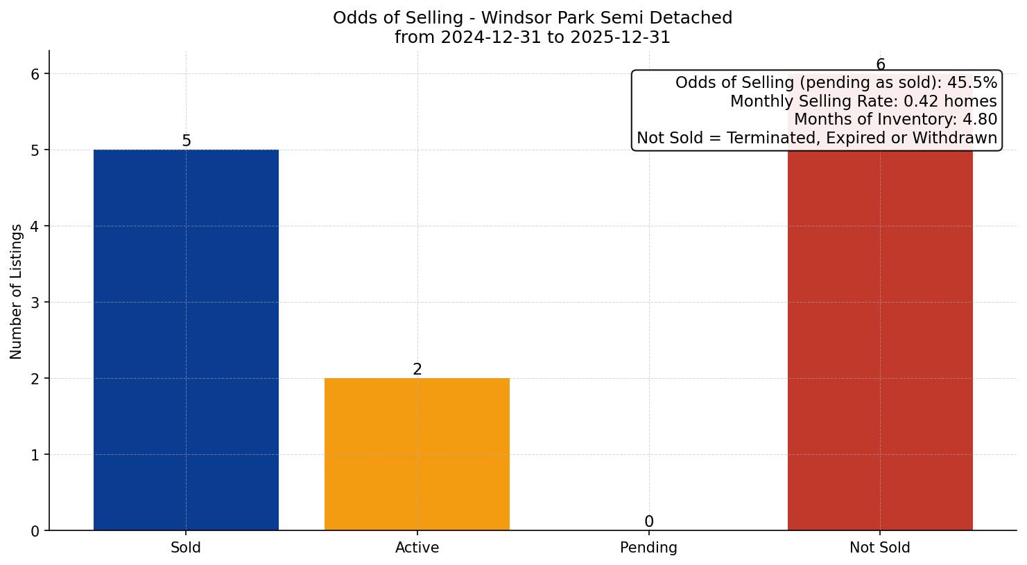 Windsor Park Semi Detached (Half Duplex) Odds of Selling – last 12 months