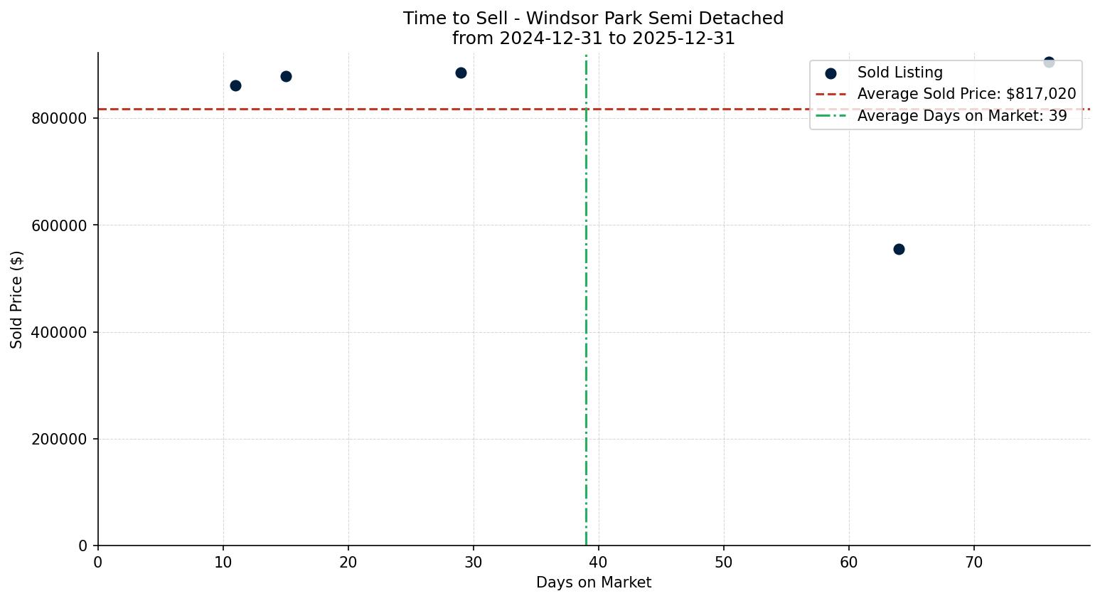 Windsor Park Semi Detached (Half Duplex) Time to Sell from 2024-12-31 to 2025-12-31