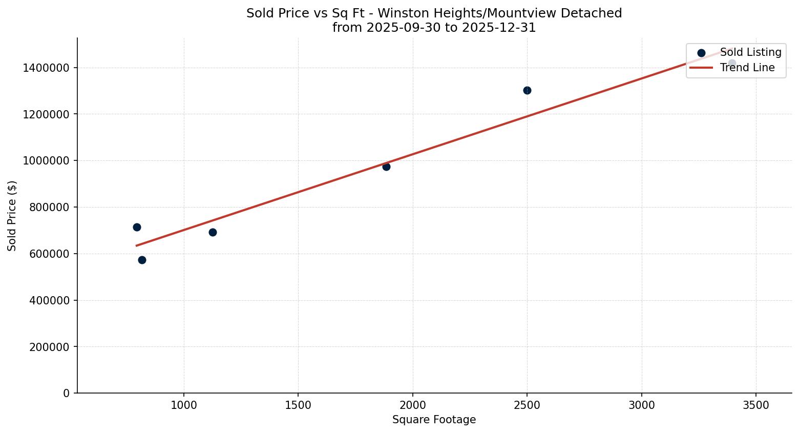 Winston Heights/Mountview Detached Price vs. Square Footage – last 3 months