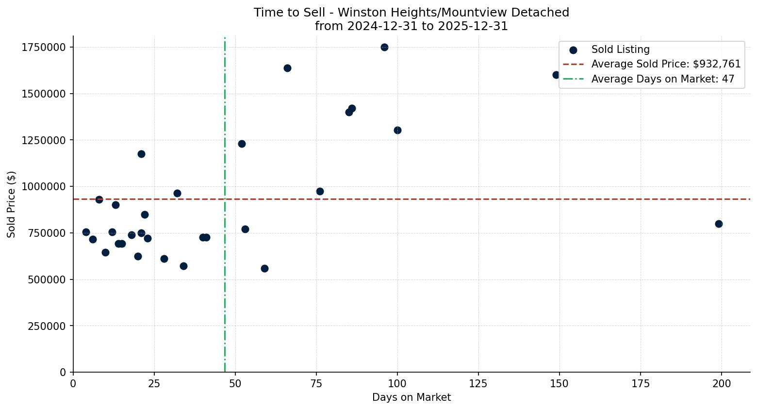 Winston Heights/Mountview Detached Time to Sell from 2024-12-31 to 2025-12-31