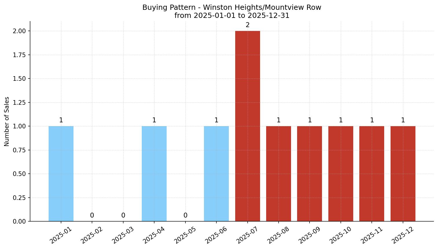 Winston Heights/Mountview Row/Townhouse Buying Pattern – last 12 months
