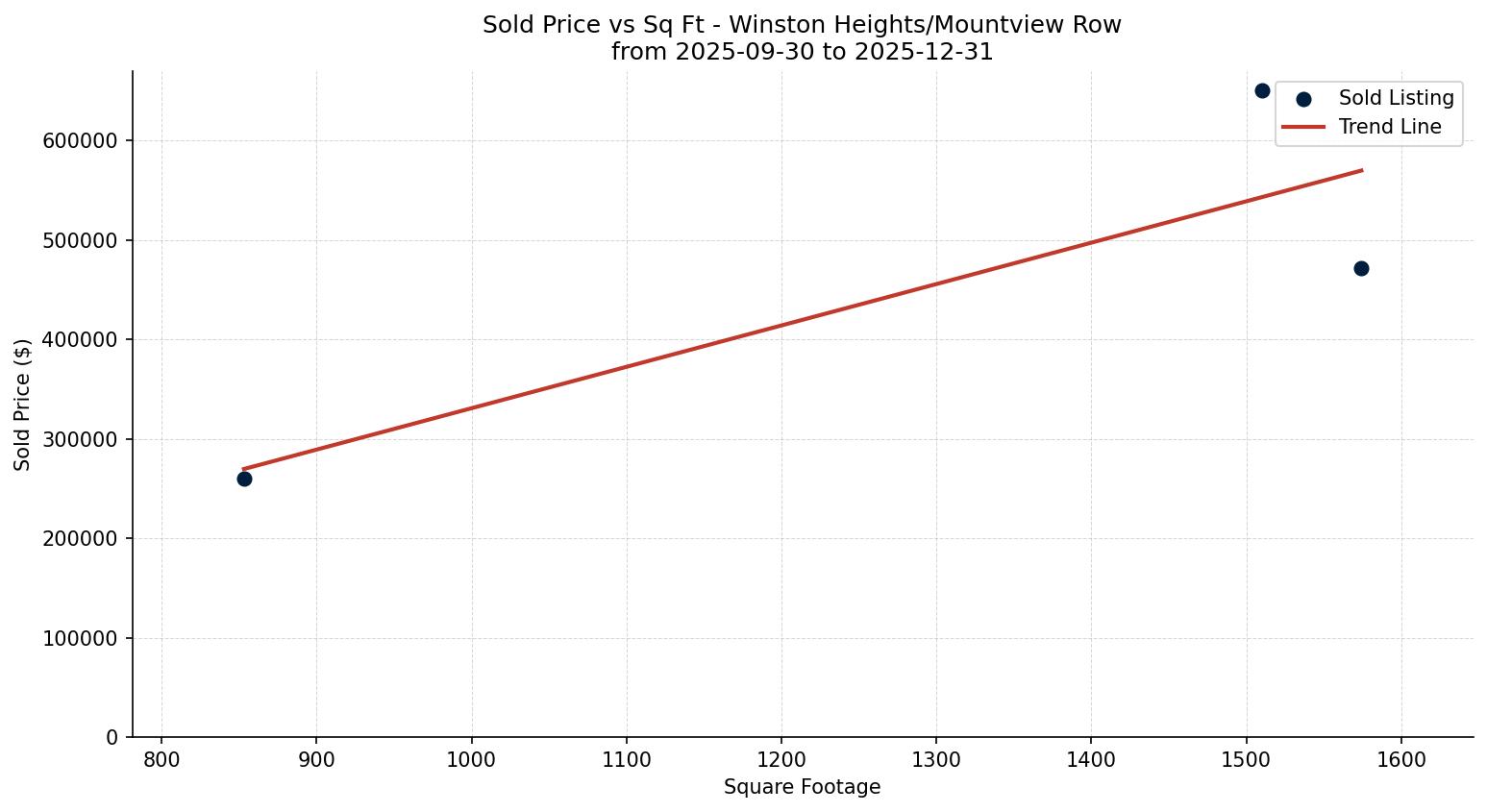 Winston Heights/Mountview Row/Townhouse Price vs. Square Footage – last 3 months